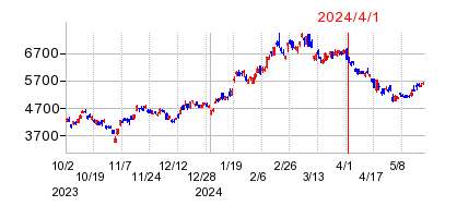2024年4月1日 13:22前後のの株価チャート